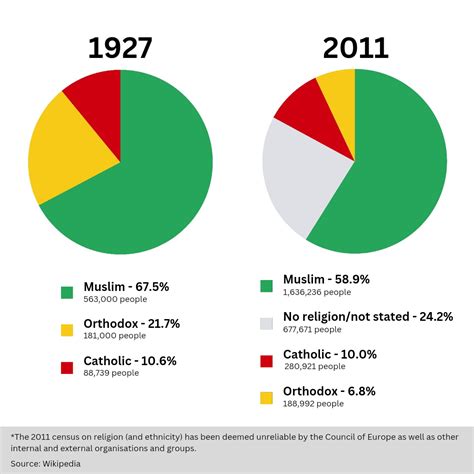 [NQM] Religious affiliation in Albania in 1927 and in 2011 : r/AskBalkans