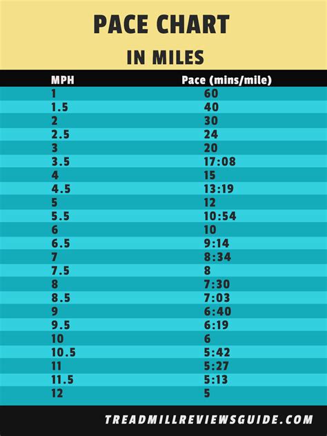 Treadmill Pace Chart - Treadmill Reviews Guide