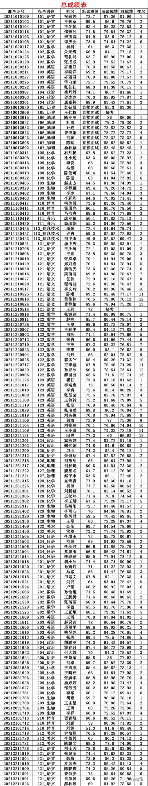 【考察名单】南阳市宛城区2021年招聘教师体检考察人员名单及成绩查询公告_进行