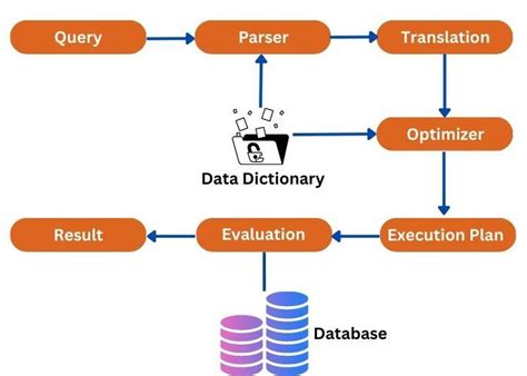 Image result for SQL and Query Processing