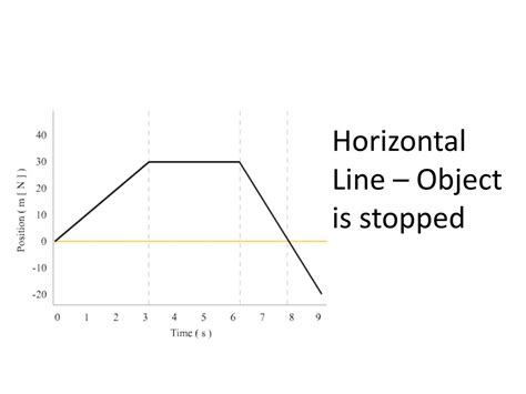 Image result for Position Time Graph Flat Line