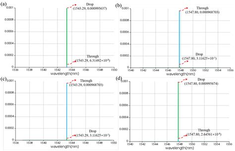 Programmable Photonic Logic Array Based on Micro-Ring Resonators and ...