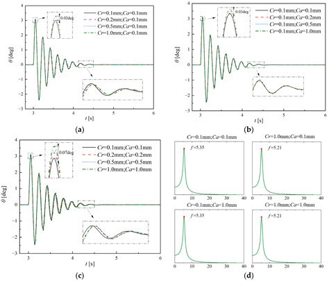 Evaluation of Joint Clearance Effects on the Shimmy of Nose Landing Gear