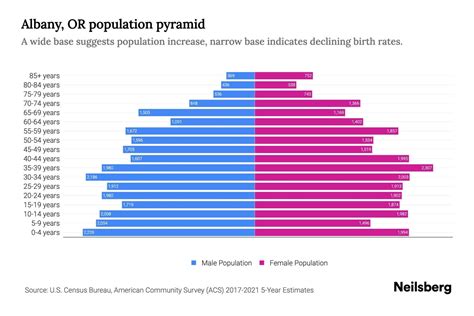 Albany, OR Population by Age - 2023 Albany, OR Age Demographics | Neilsberg