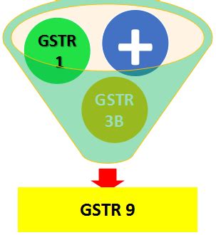GSTR 9 Annual Return Under Goods And Services Tax