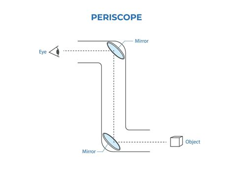 Vector simple periscope diagram in physics 29924785 Vector Art at Vecteezy