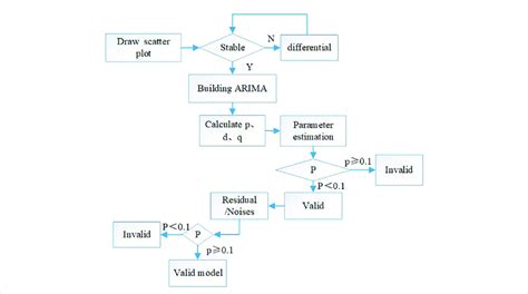 Image result for Arima Model Tutorial