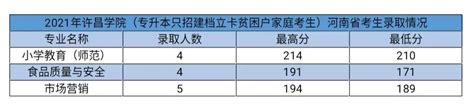 许昌学院专升本历年录取分数线统计
