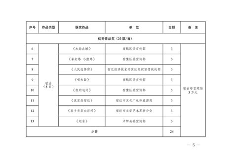 关于下达宿迁市第四届“金鼎文学艺术奖”奖励资金的通知-宿迁市财政局