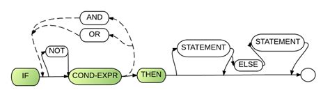 Image result for If Tutorial