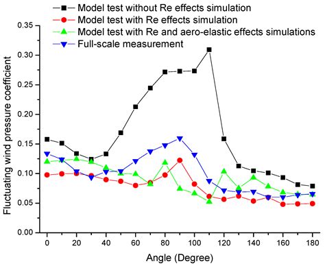 Image result for Axial Compressor Generate High Match Number Flow Continuous WindTunnel Testing
