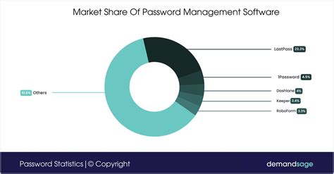 35 Password Statistics 2025 - Data Breaches & Industry Report