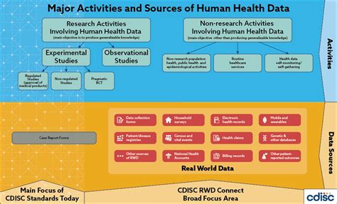 Image result for Digital Data Flow CDISC