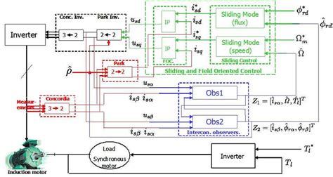Image result for Observer Form Modern Control Simulation Diagram