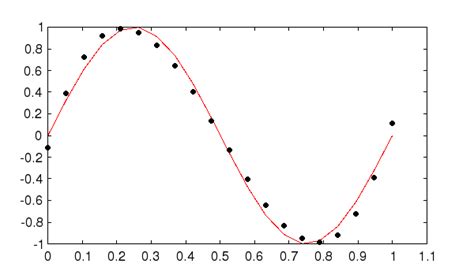Image result for Python Polyfit Example