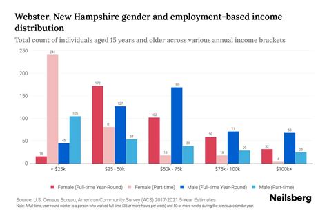 Webster, New Hampshire Income By Gender - 2025 Update | Neilsberg