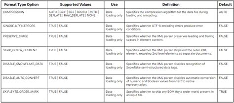 Image result for File Formats in Snowflake