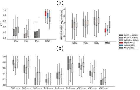 Cross-Examination of Similarity, Difference and Deficiency of Gauge ...
