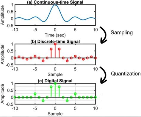 Discrete-Time Signal Operations 的图像结果