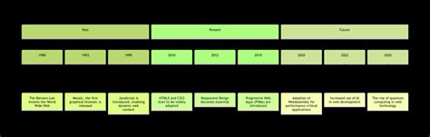 Image result for Web Development Evolution