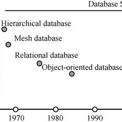 Image result for Database Timeline