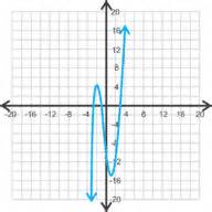 Image result for Polynomial Graphs Calculator