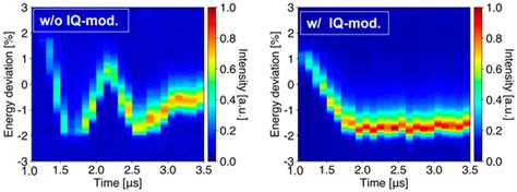Amplitude and Phase Control of RF Pulse Using IQ Modulator to Improve ...