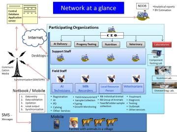 Information Network For Animal Productivity and Health (INAPH) | Dairy ...