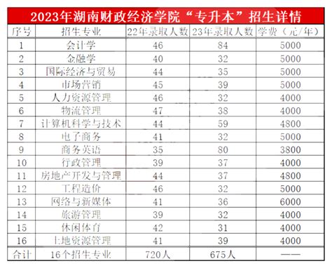 2022湖南财政经济学院专升本招生政策发布！ - 知乎