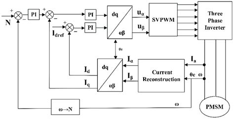 Image result for Classified Control Block