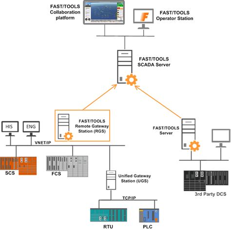 Image result for Types of Industrial Control Systems