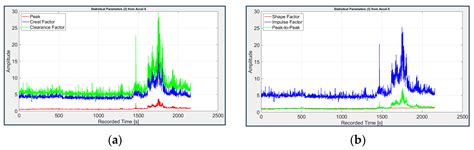 A Comparison of Signal Analysis Techniques for the Diagnostics of the ...