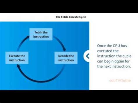 Fetch Execute Cycle Animation 的图像结果