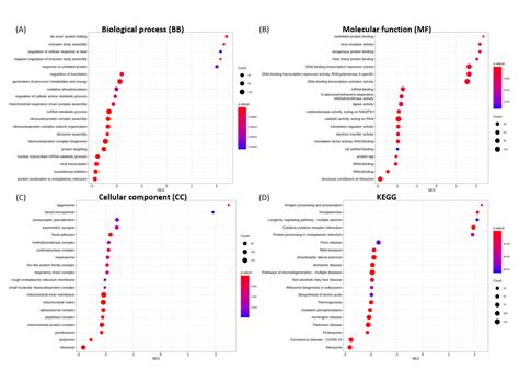 Comparative Transcriptomic and Molecular Pathway Analyses of HL-CZ ...