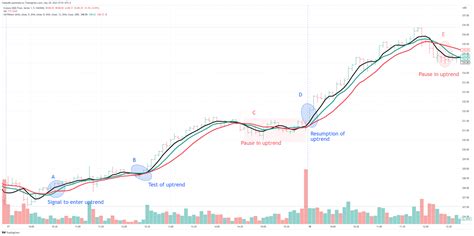 Forex 5 Minute Chart Moving Average 的图像结果