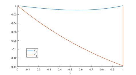 Image result for Two SOLUTION Graph