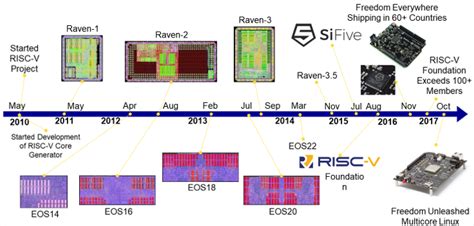 Layoffs at SiFive as RISC-V upstart faces a crossroads - EDN Asia