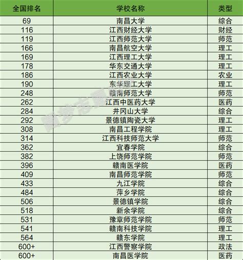 江西有哪些大学 江西大学排名名单一览表2023年最新-高考100