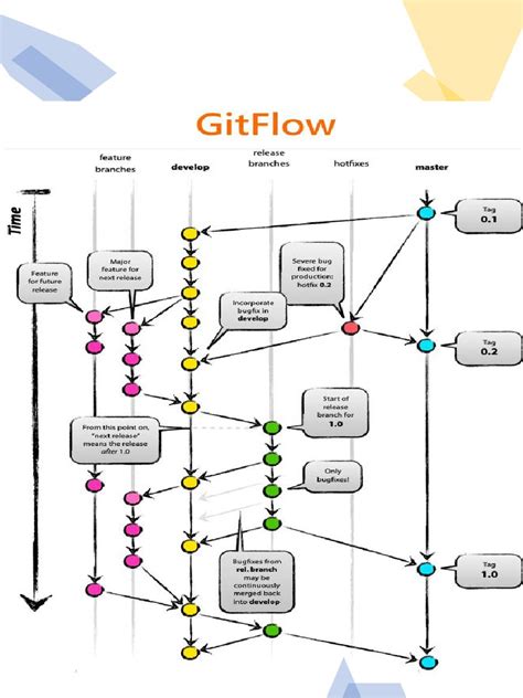 Image result for Git Branching Tutorial