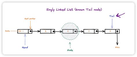 Linked List Explained Python 的图像结果