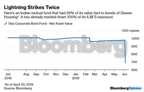 DHFL crisis: India surely needs a mega bailout, and here's how it may ...