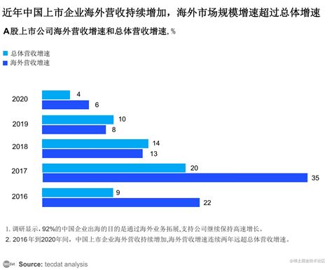 【专题】2022中国企业国际化调研报告PDF合集分享（附原数据表） - 哔哩哔哩