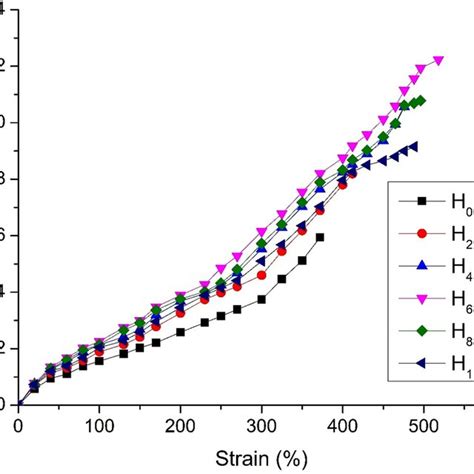 Image result for EPDM Elastic Modulus
