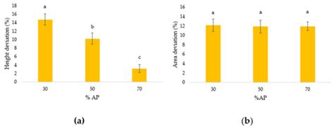 Biology and Life Sciences Forum | Foods 2022 - Browse Articles