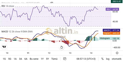 BTC Grafik 14.10.2021 - Altin.in