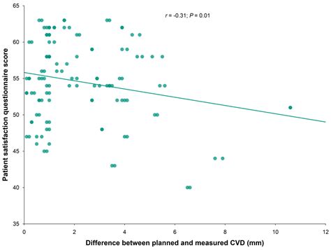 Assessment of Visual Quality Improvement as a Result of Spectacle ...
