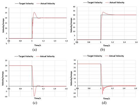 Quantitative Comparative Study on the Performance of a Valve-Controlled ...