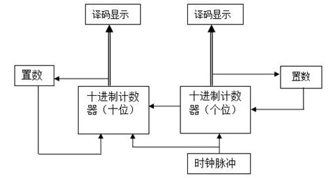 60进制计数器电路图,60进制计数器图,六十进制计数器电路图_大山谷图库