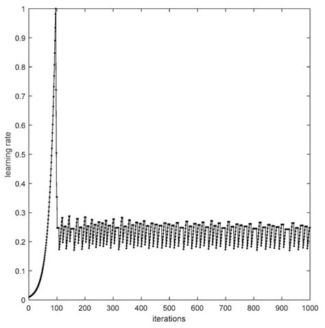 A Surrogate-Model-Based Approach for the Optimization of the Thermal ...