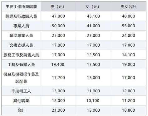 香港人的薪水多少？12万人月薪10万！ - 知乎